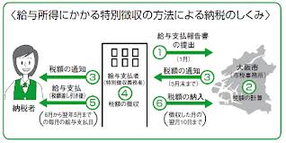 大阪市　住民税の特別徴取の仕組み